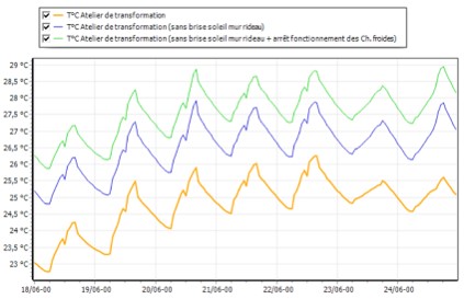 Courbes de température