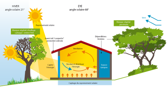 Maison bioclimatique - Maison passive Anglet Bayonne Pays basque Landes